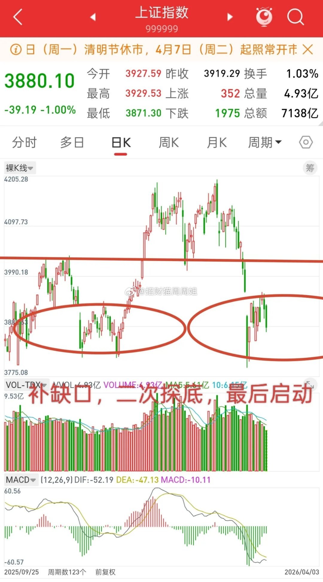 A股，节后一旦右底确认，或将迎来新一波行情的开启！首先，经过前期的连续下跌，产生