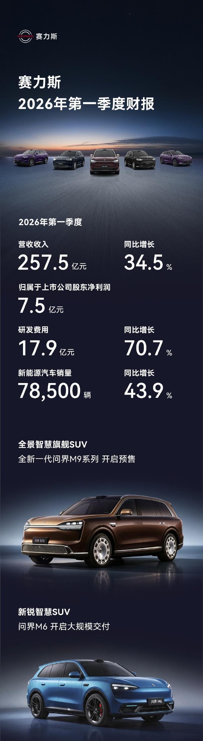 赛力斯发布一季度财报4月30日，赛力斯集团公布了2026年第一季度财报。财报