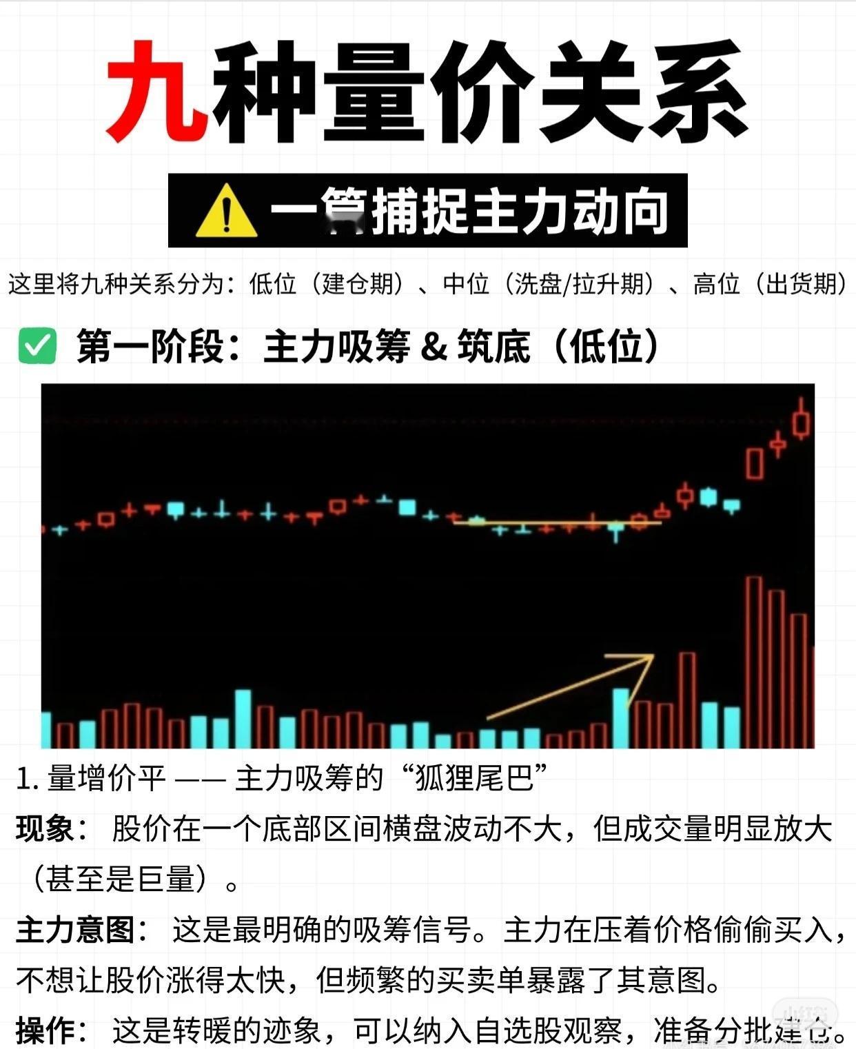 九种量价关系：捕捉主力动向的核心密码量价关系是股票交易中洞察主力行为的关键线