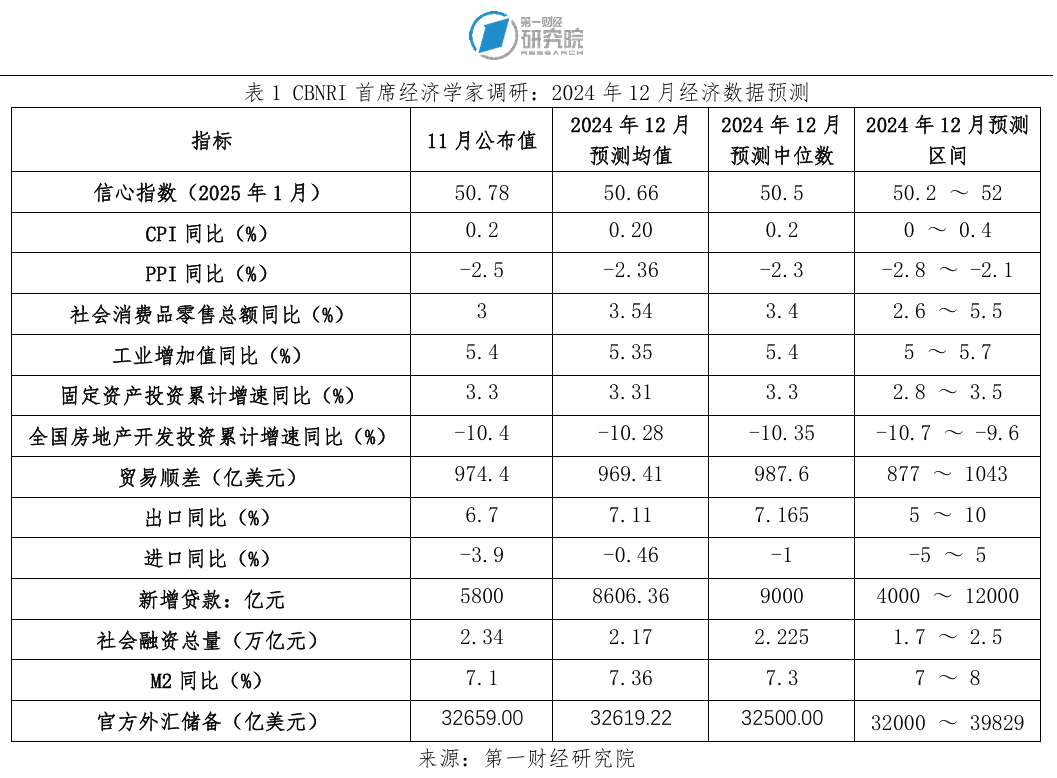 1月信心指数保持在50荣枯线以上,市场期待更积极的政策为经济护航丨<em>第一财经</em>首席经济学家调研