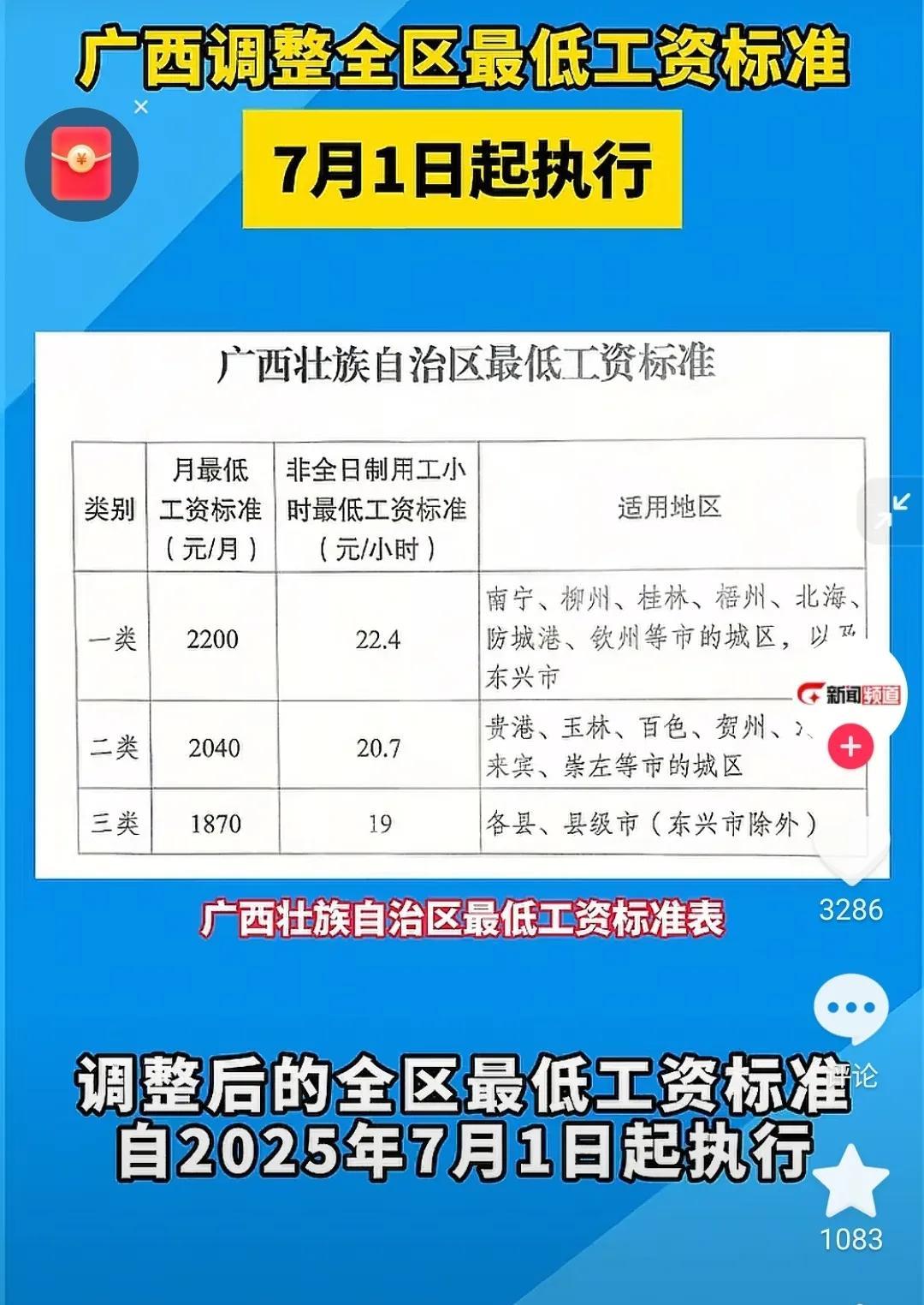 广西又涨薪，7月1日起实施新的最低工资标准，分为三类：第一类最低标准2200元，