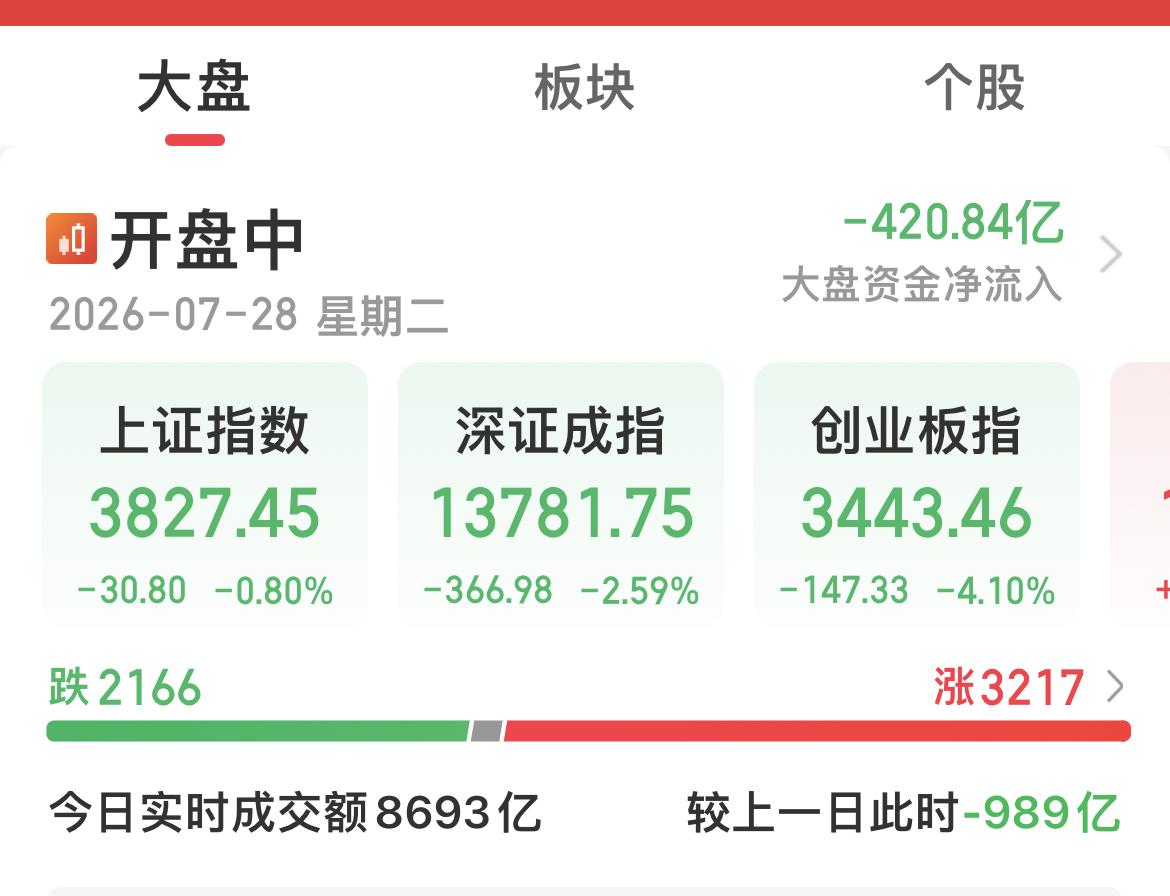 创业板指数大跌超4%！科创板指数下跌超2%！3200多只上涨！缩量近