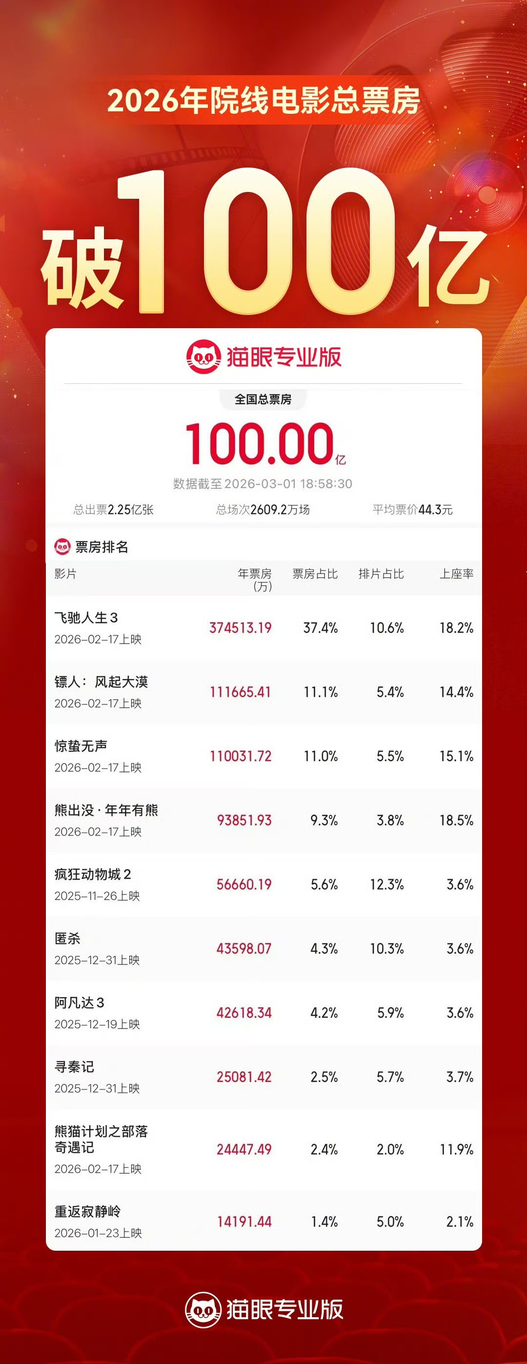 2026年年度总票房破100亿，《镖人：风起大漠》票房也已超越《惊蛰无声》。