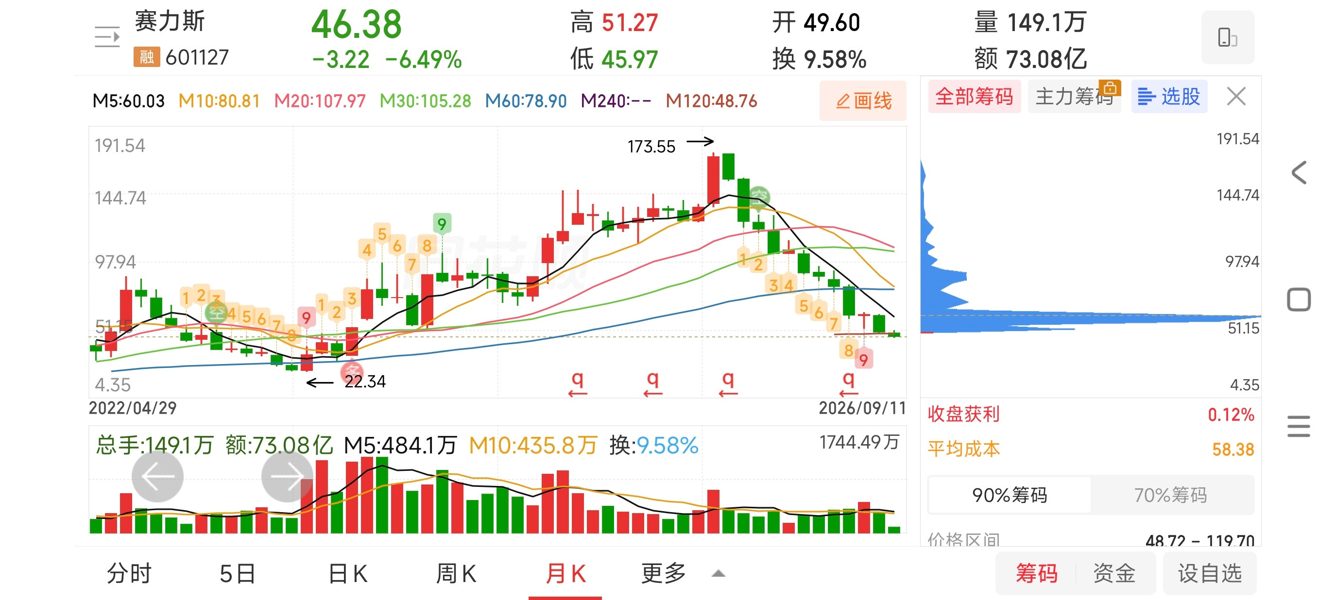 #从赛力斯的走势来分析股票到底如何周期运行#通常来说底部票的启动，它是非常折磨人的，因为底部的启动，