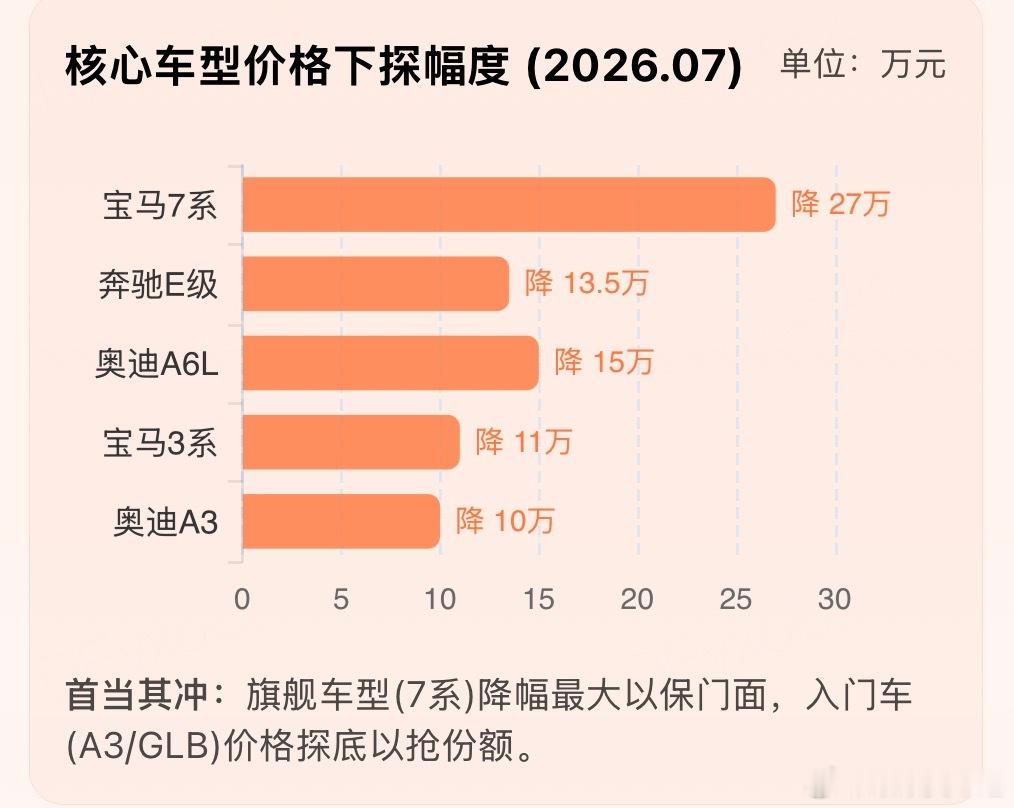 BBA集体大降价，最高直降30万2026年7月，BBA正经历史上最惨烈的定价权保