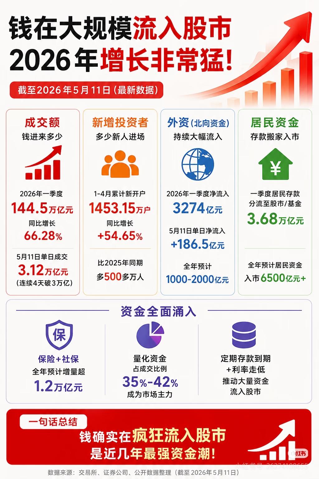 信号明确！天量资金正在疯狂冲进A股🔥2026年，A股正在迎来近几年最强的