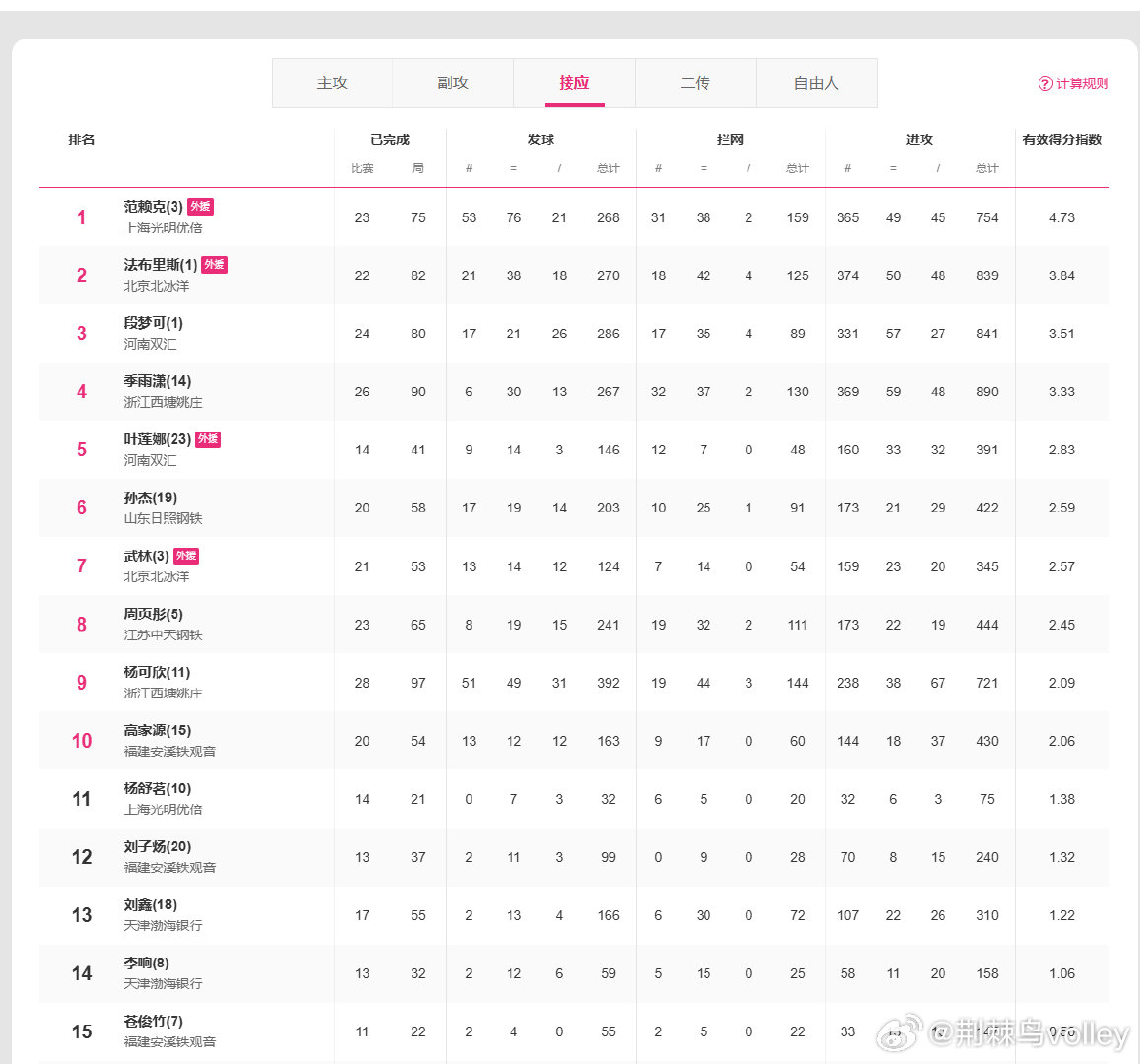 【排超接应榜单排名II2025-2026赛季排超A级联赛】1、范赖克2、法