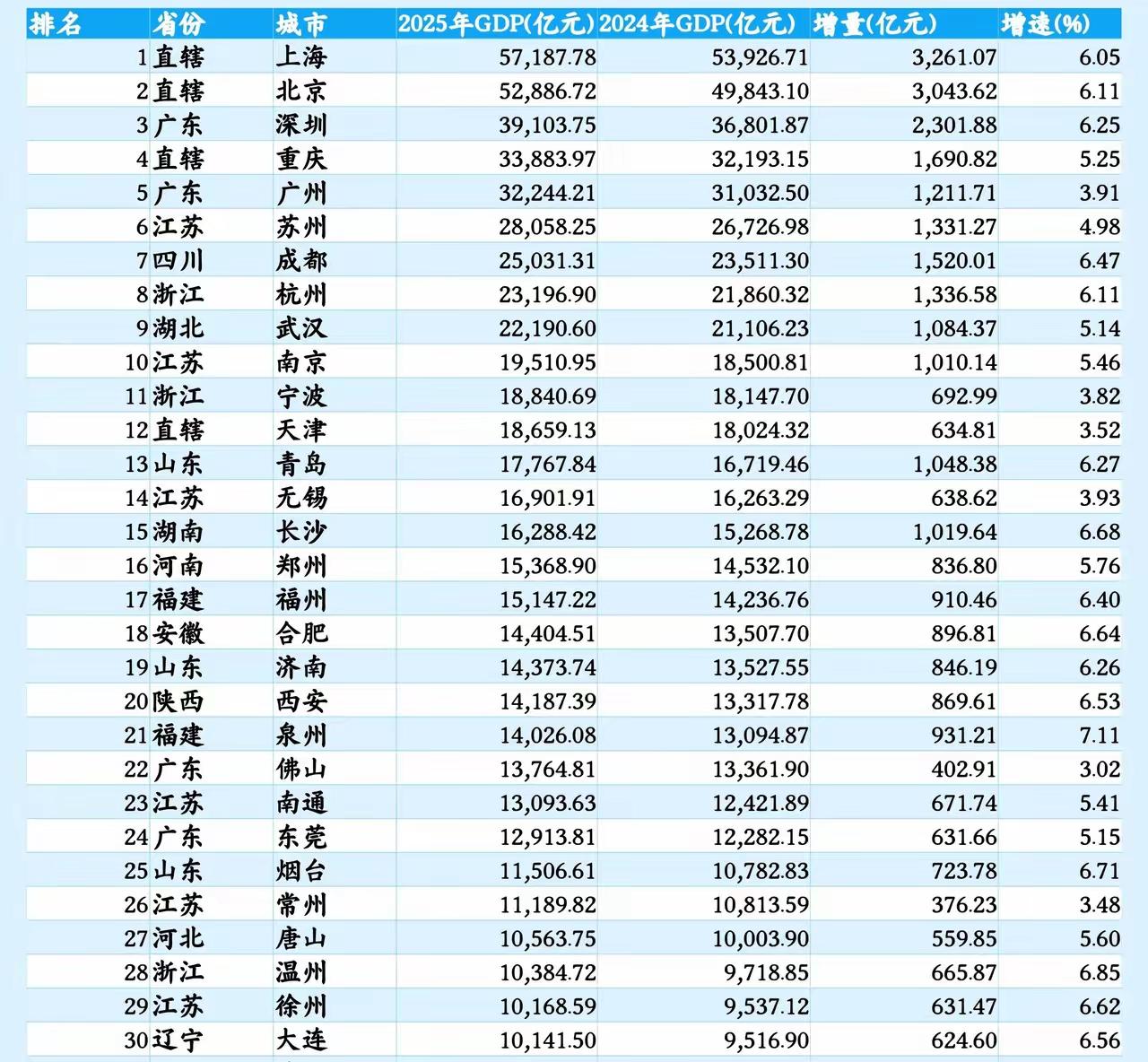 2025年GDP30强城市预测：京沪位居前二名、合肥反超济南、温州徐州大连齐破万