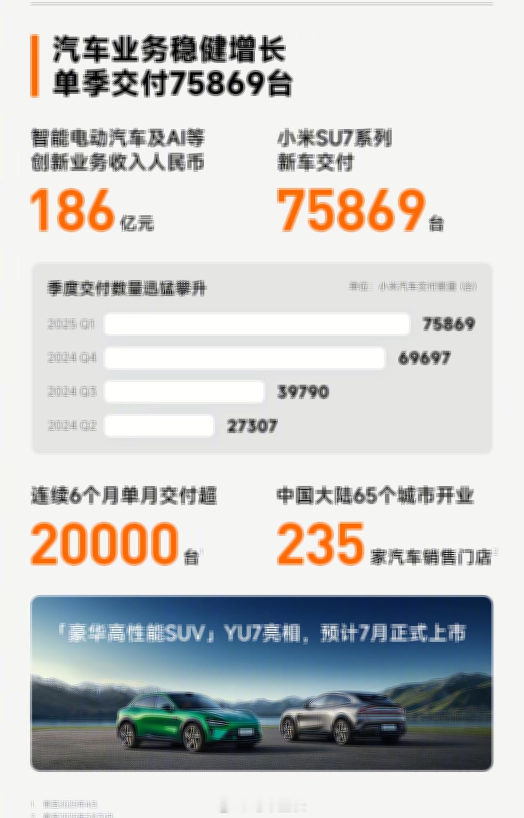 小米第一季度财报发布，很强势SU7一季度新车交付75869台，已经领先Model