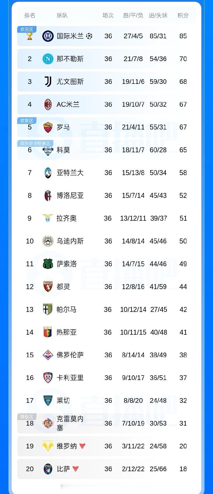 随着那不勒斯主场2-3被博洛尼亚绝杀，意甲更是乱成一锅粥！除了榜首的国米已锁定欧