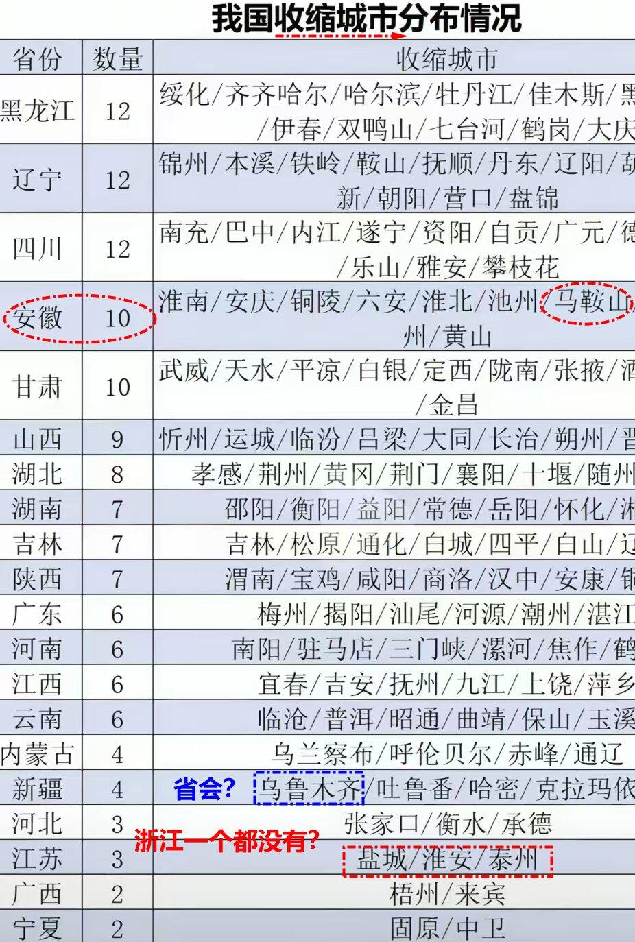 江苏的收缩城市，居然有3个？盐城、淮安和泰州？安徽近一半！浙江真厉害！其实，