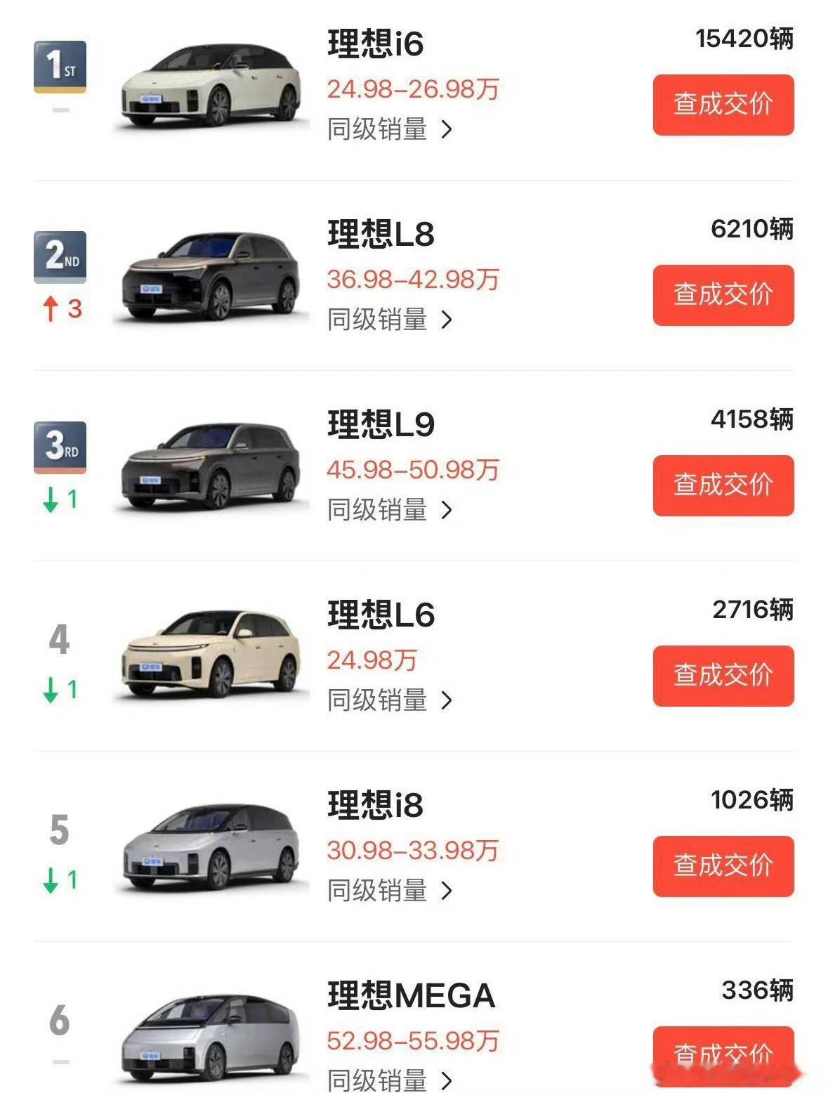 看到理想汽车7月份的车型销量，我释怀了，i6确实应该上新款了，不上，要被打下去了