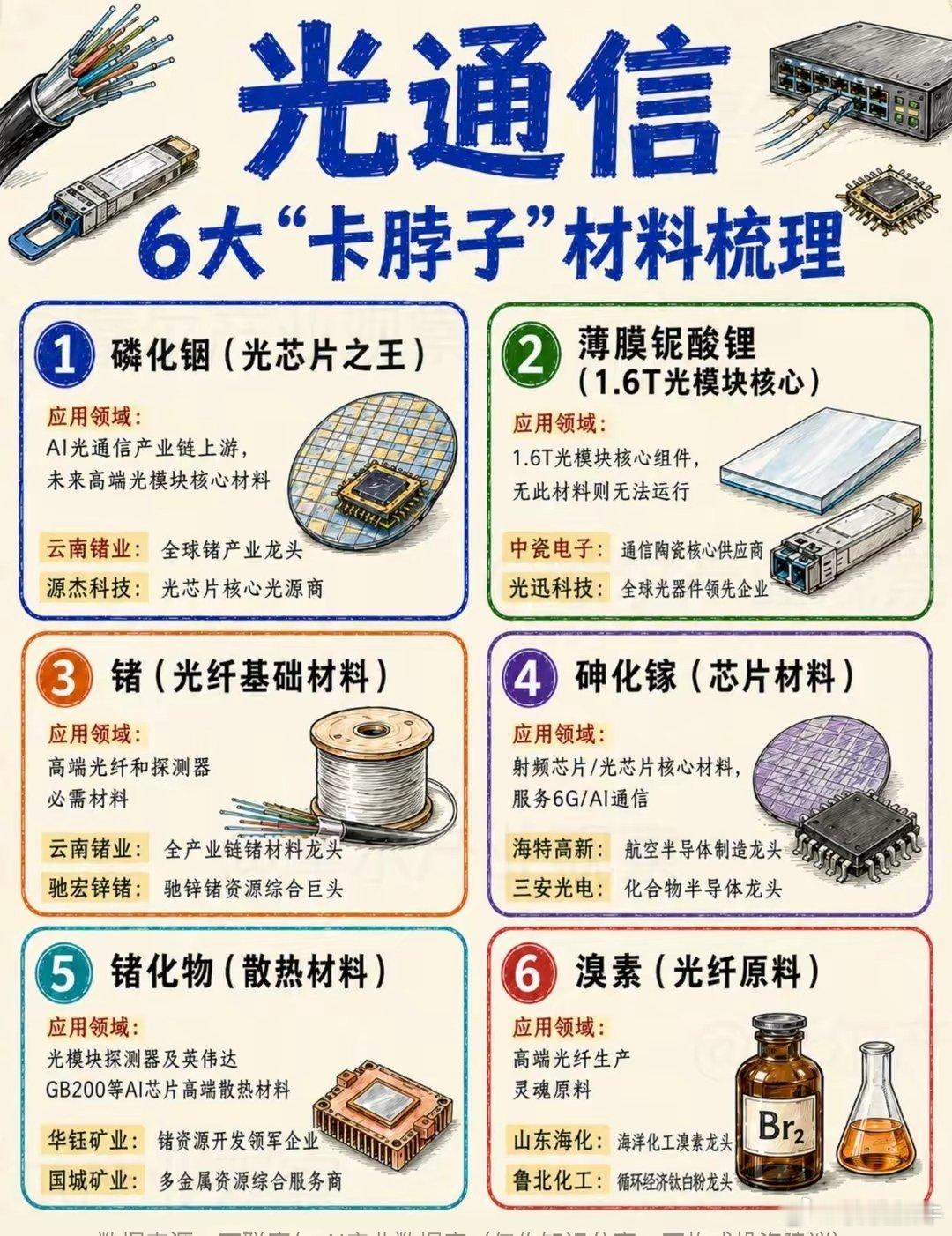 光通信，6大“卡脖子”材料🐉梳理以磷化铟为代表的6种“卡脖子”隐形材料，才是决