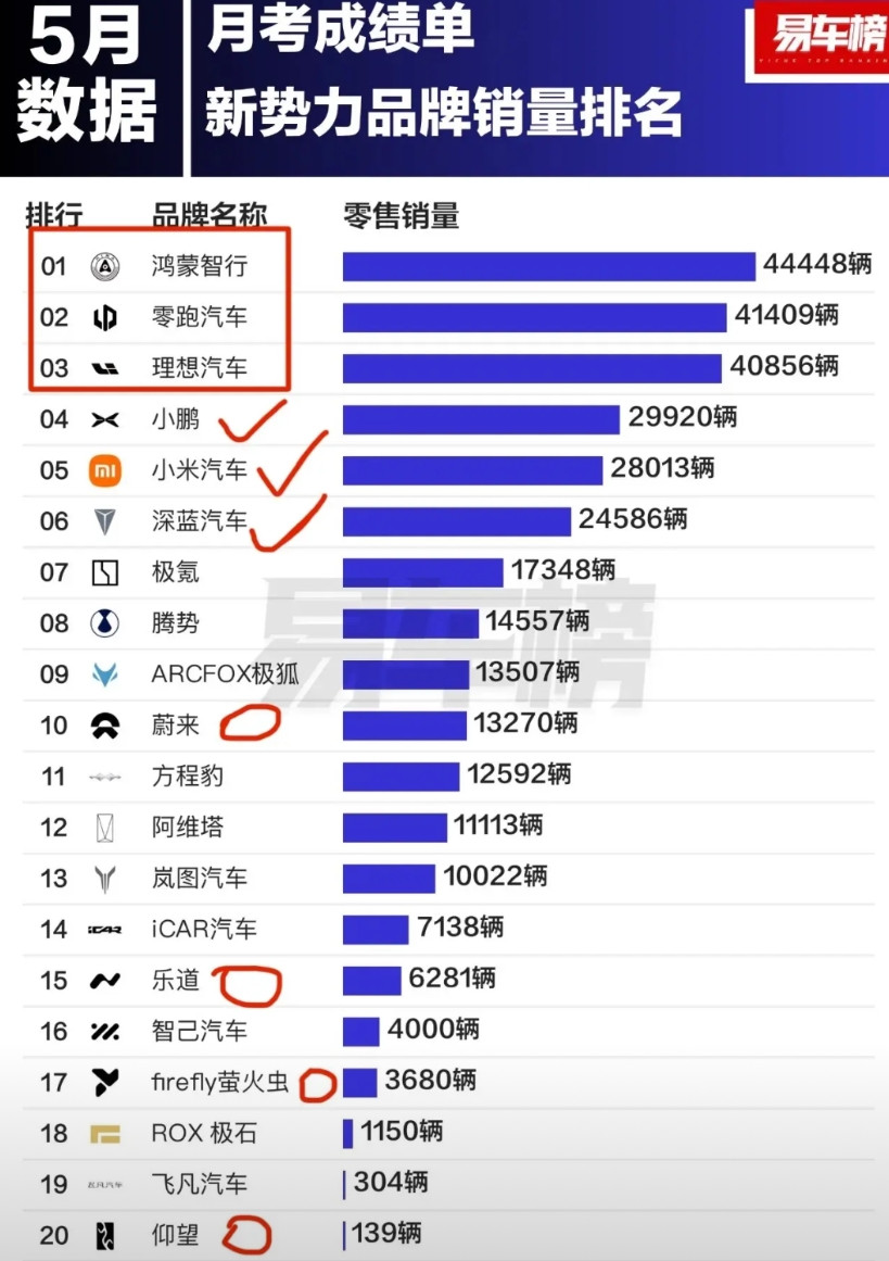 鸿蒙智行登上了新势力车榜的榜首，在5月达到了44448辆，可喜可贺啊！M8上市两