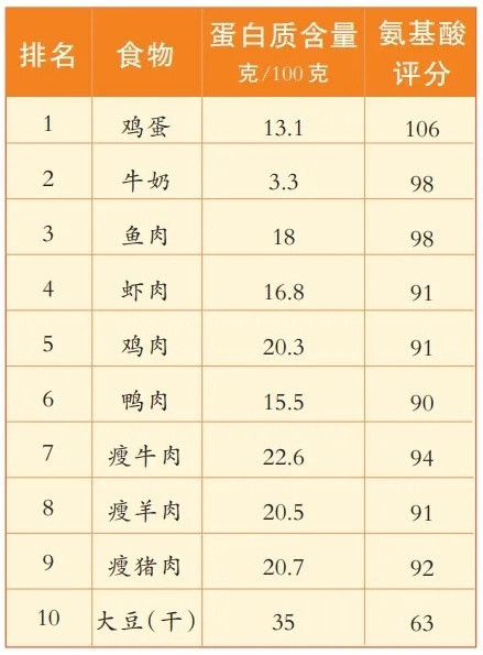 【蛋白质没吃够的6个信号】蛋白质对身体的重要性有些常见的不舒服可能与蛋白质摄入不