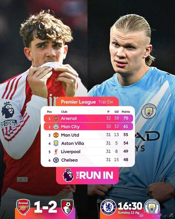 如果这个赛季余下的8场联赛曼城全胜，包括下周日击败阿森纳，他们将拿到85分；枪手