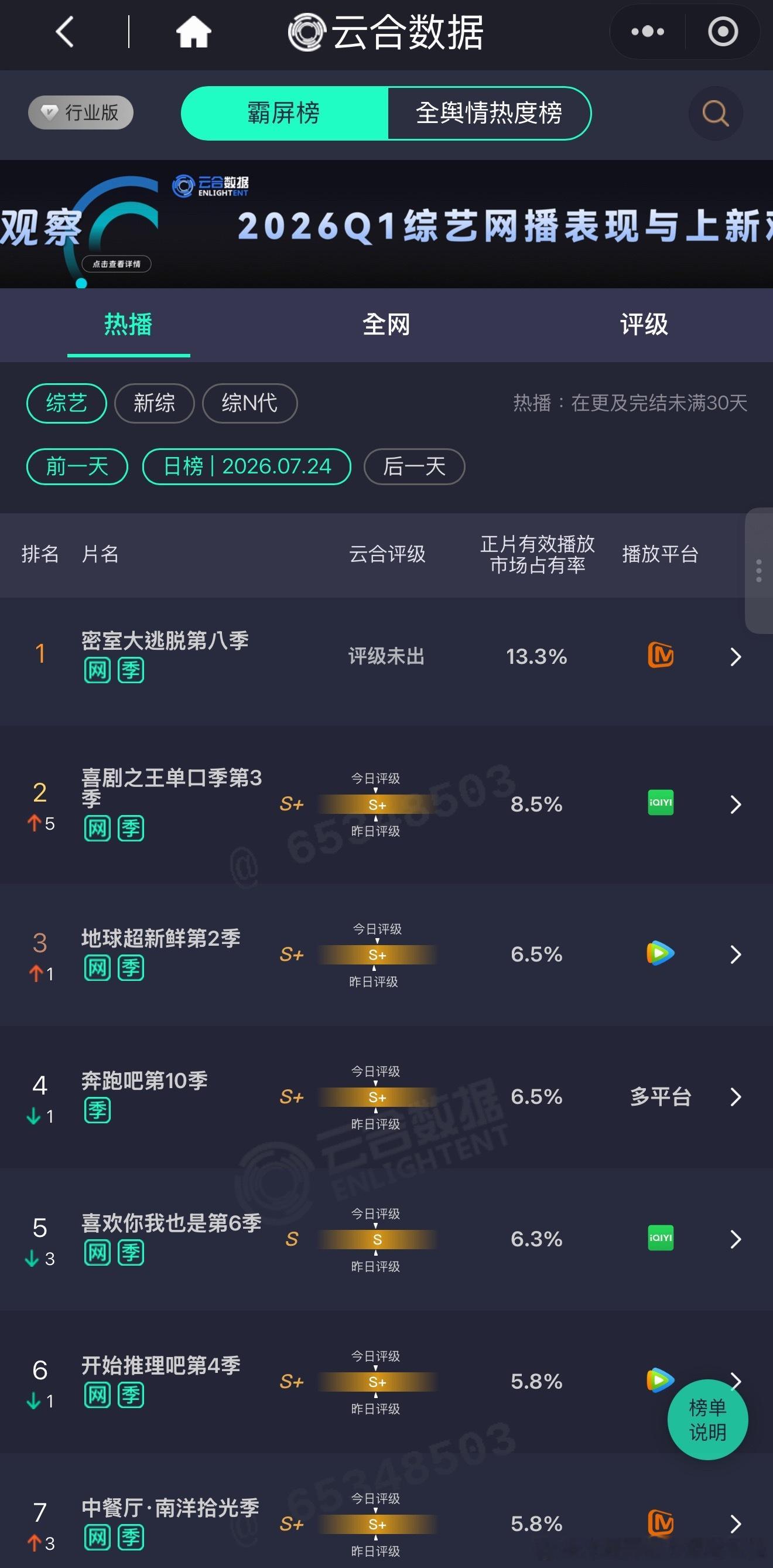 7.24云合周五数据«密室大逃脱»持续高位，芒果招牌迷综赛道再显神通；«中餐厅