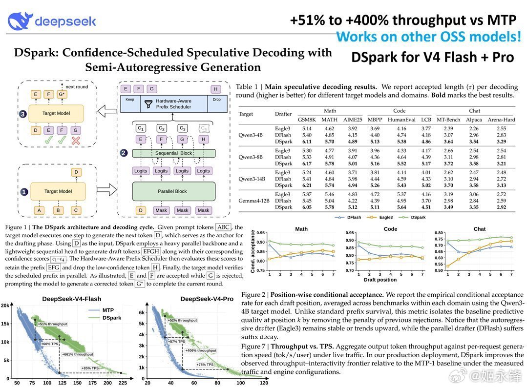 DeepSeekDSpark，把大模型从“蹦字”变“喷字”🔥吞吐量暴涨51%