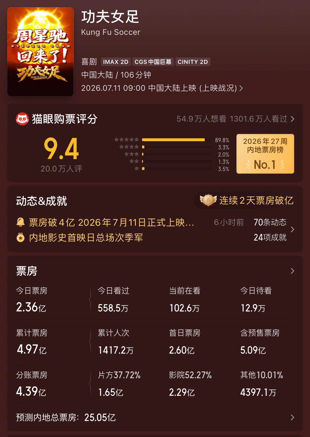 《功夫女足》预测票房涨到25亿，别看这片网上差评多，实际走进电影院就知道笑声有多