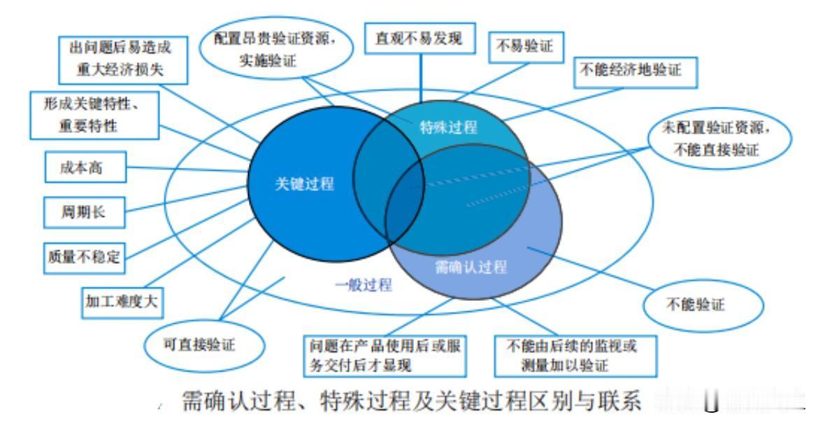一图了关键过程、特殊过程及需确认过程！