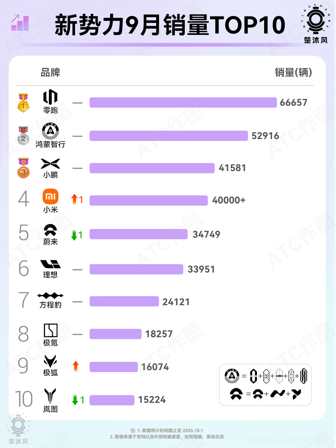 9月榜单有点意思，零跑破6万。鸿蒙智行52916，均价最高！小鹏第3，交付破4万
