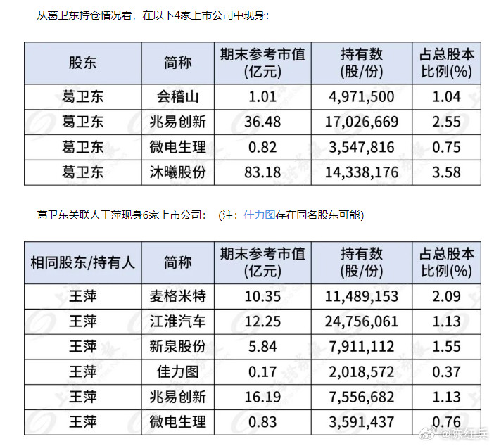 截至4月5日，在已披露的1200多家公司年报中，葛卫东及其关联人王萍、葛贵莲共现
