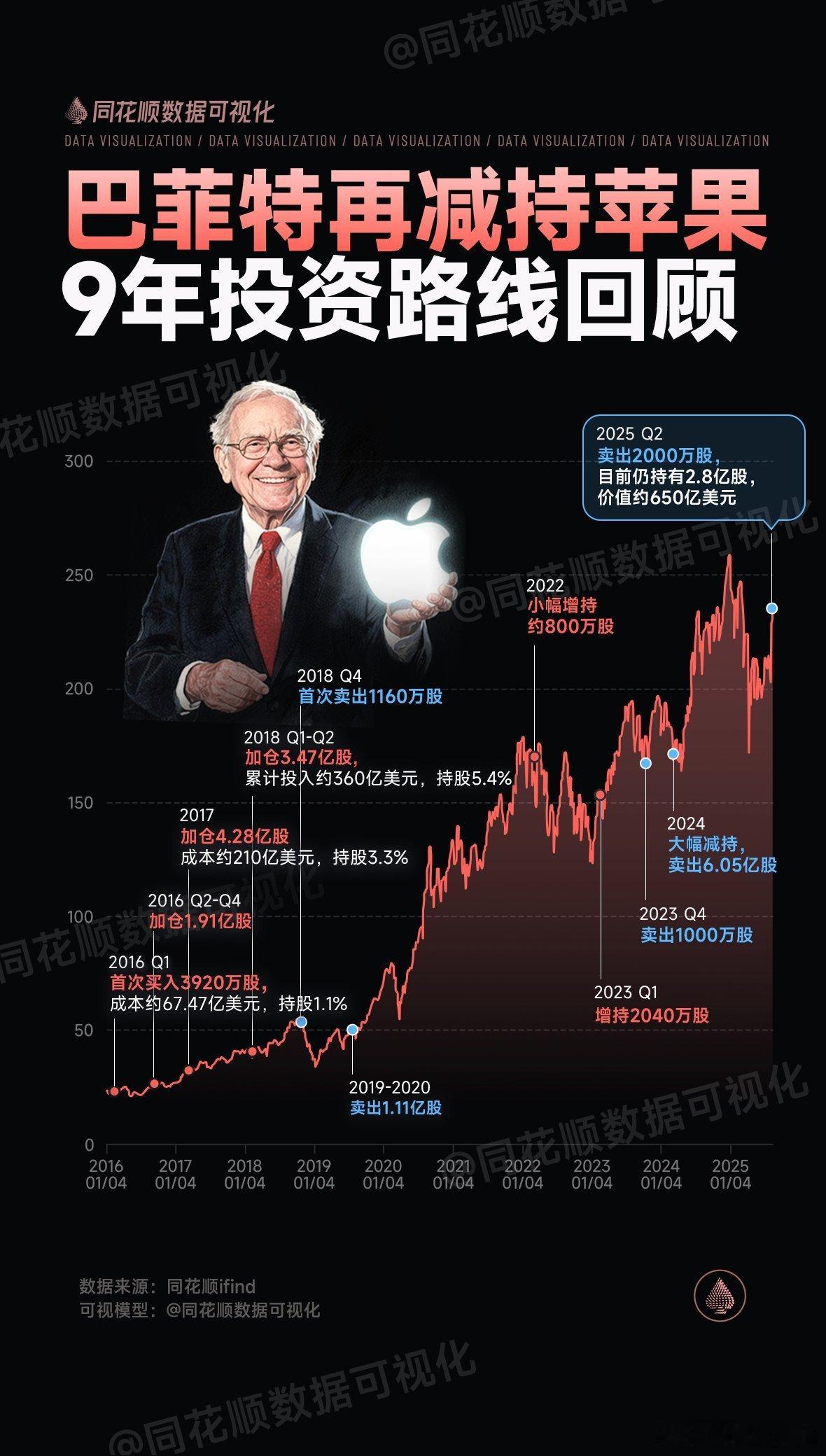A股巴菲特近9年投资苹果情况​​​