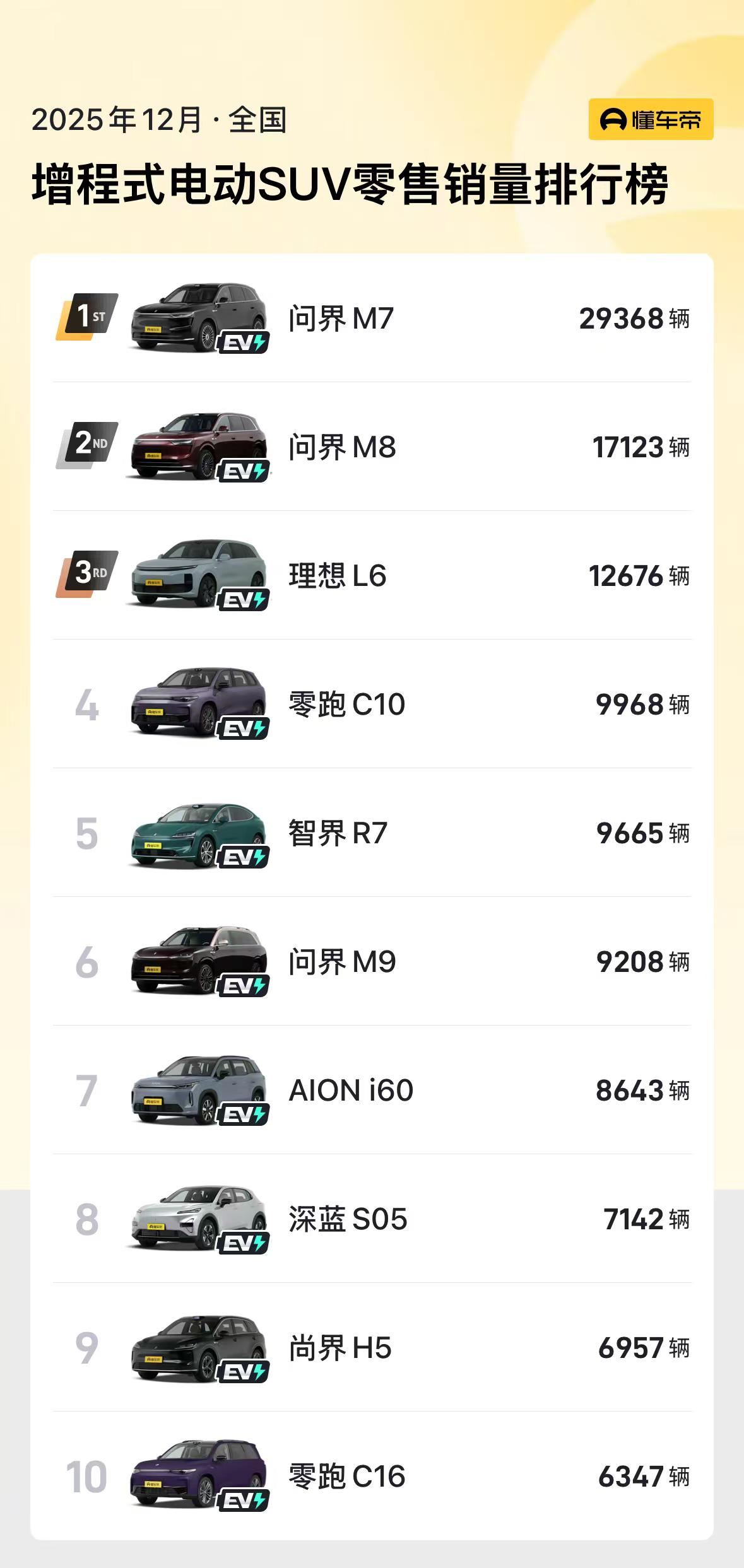 我数了一下，这Top10只有4辆车没用华为系的智能设备……