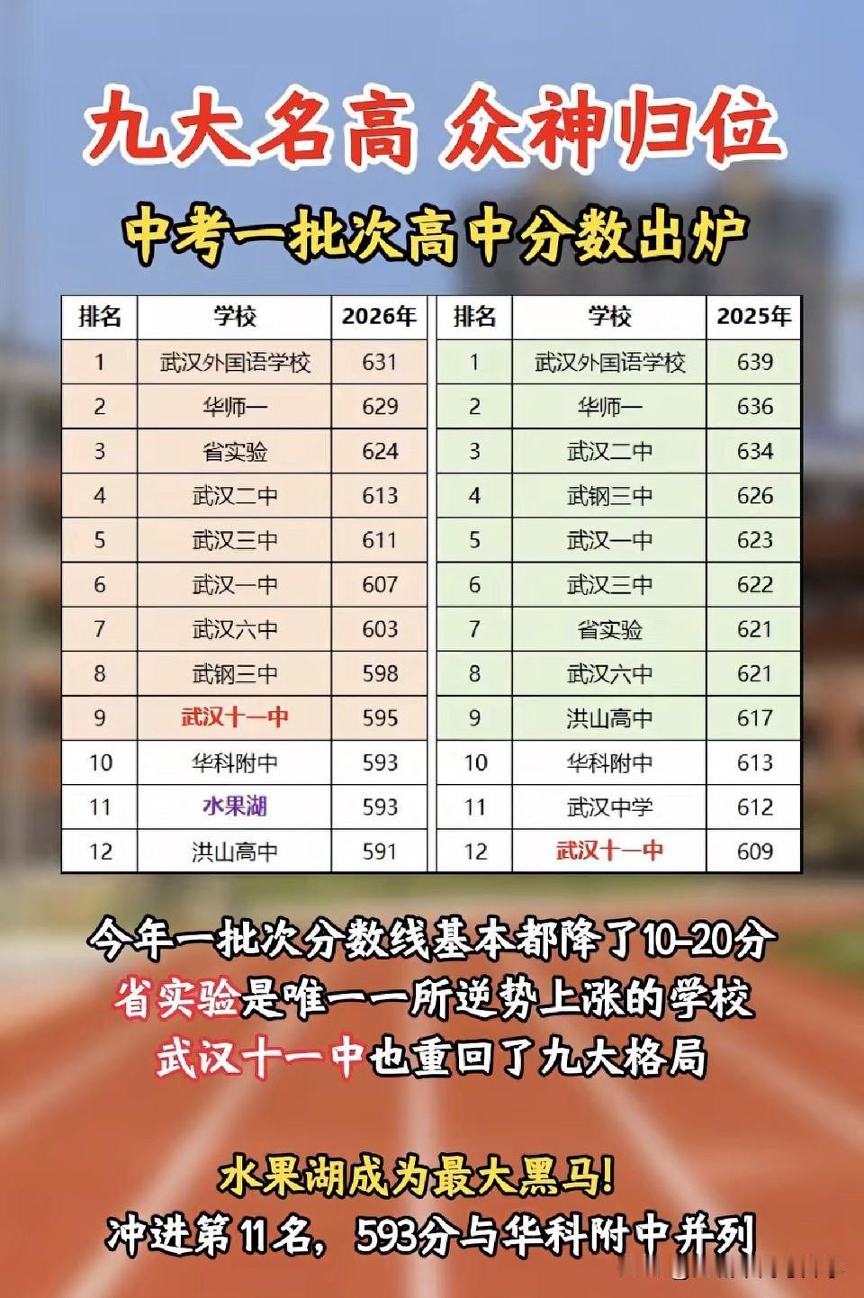 2026武汉中考九大名高分数重回原格局在武汉四大名高、九大名高一直深入人心，