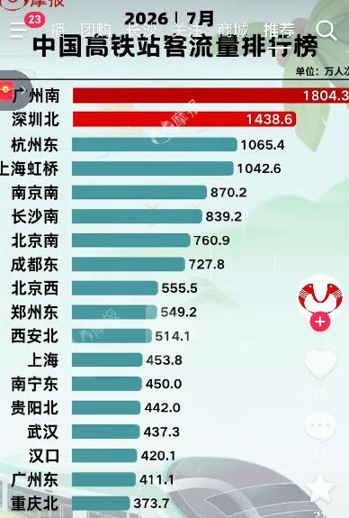 长沙威武，7月高铁客流全国第六！根据媒体整理的7月份中国高铁客流排行榜，长沙勇