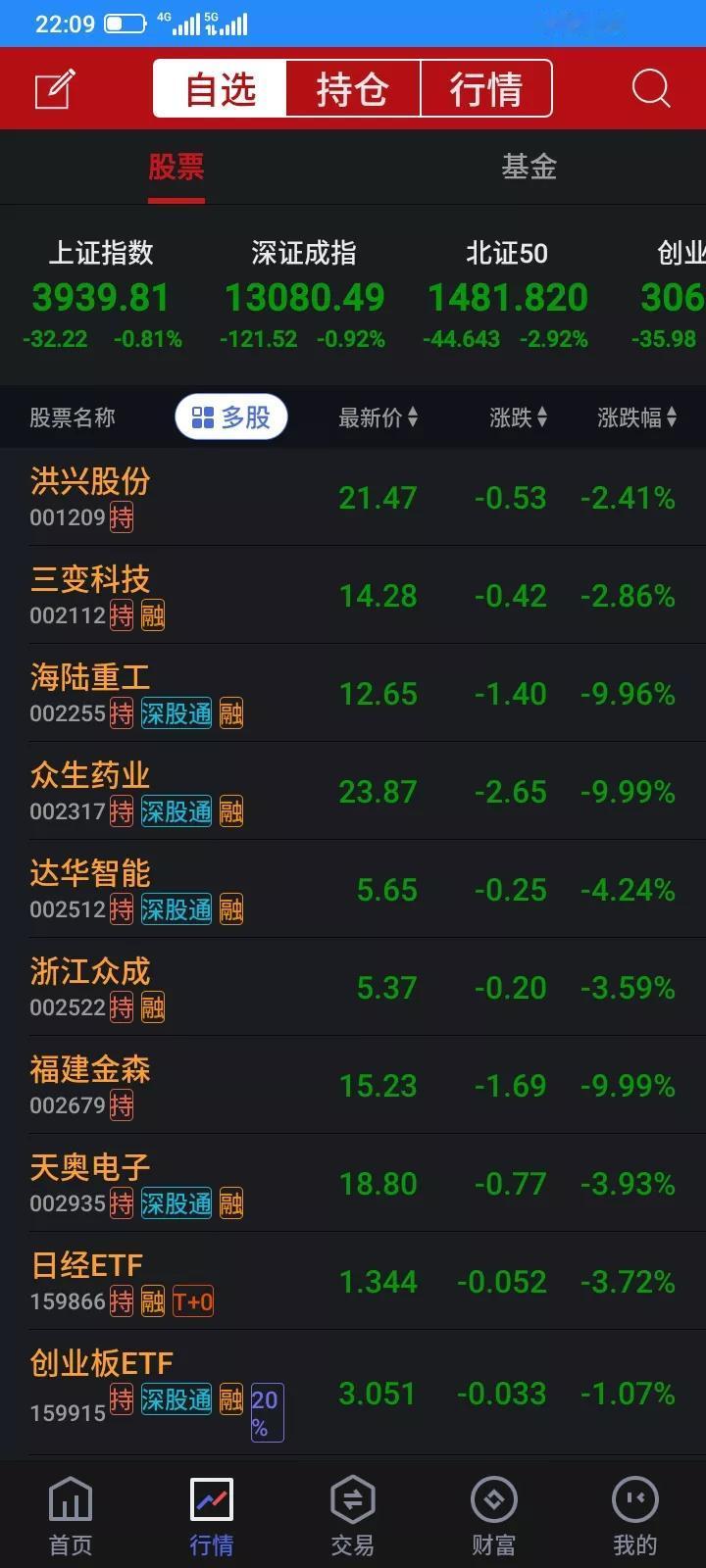 数了一下，现在一共持有3只ETF，日经1500股，创业板1600股，红利2500