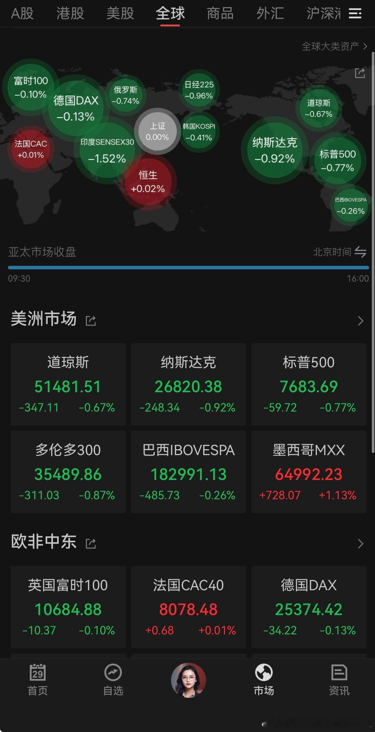 昨天除了英伟达涨了1.68%，因为他们回购增加到1,500亿之后，其他的美股科技