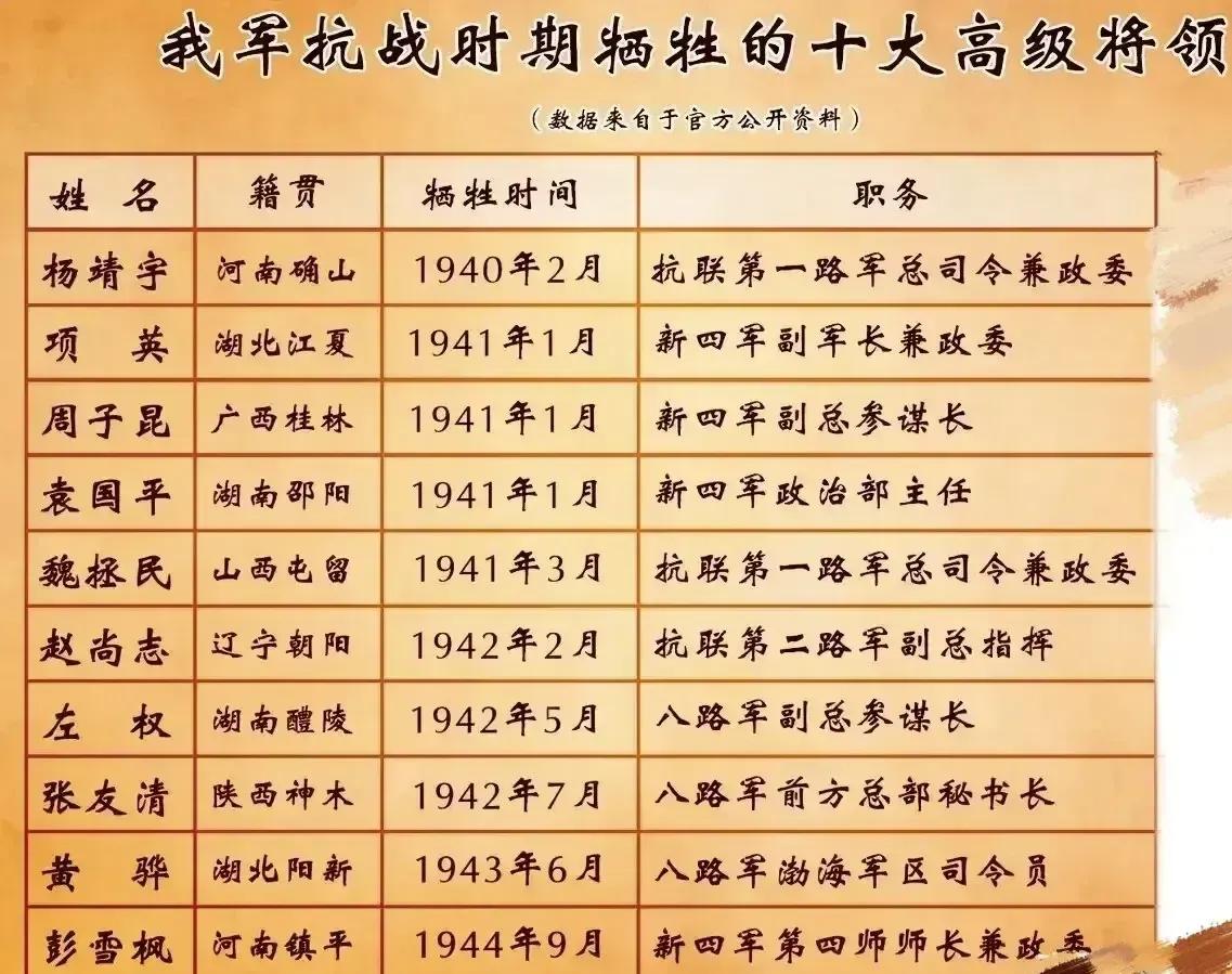 若杨靖宇、彭雪枫二位将军未牺牲，河南必然会多走出两位开国大将。1955年全军