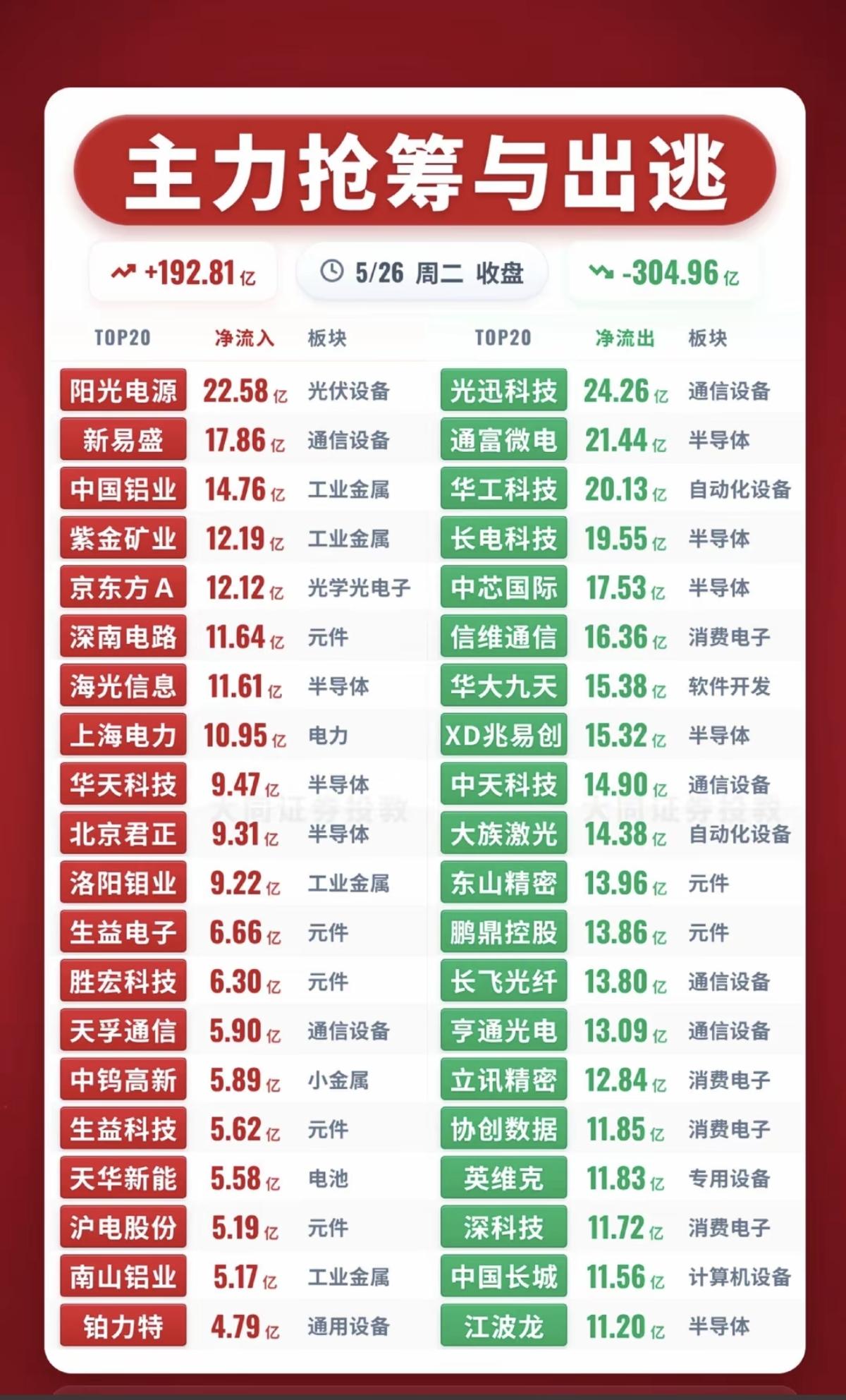 5.26周二主力大资金流向监测TOP20！资金抢筹焦点：1.CP