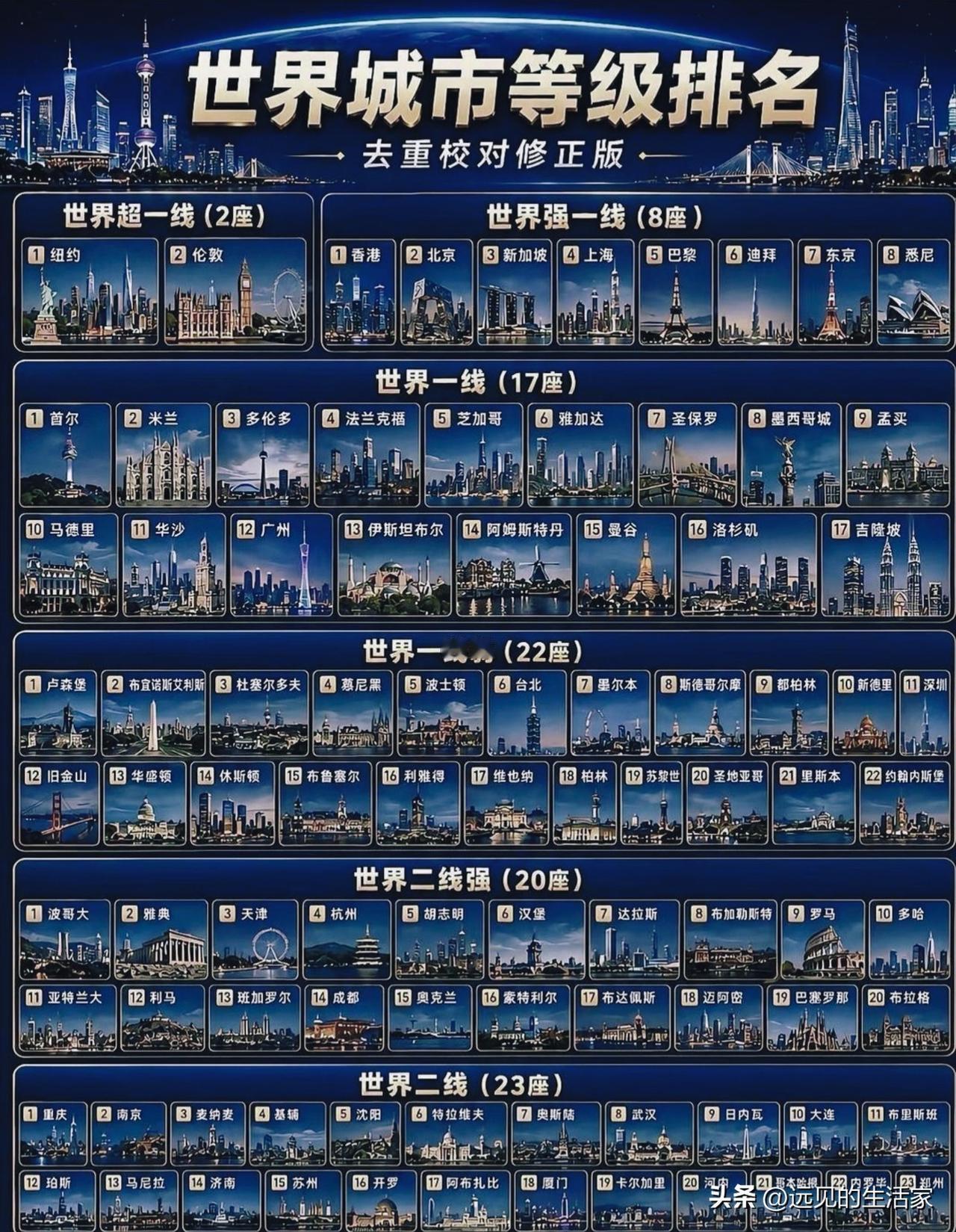 世界城市等级排名｜一张表看懂全球城市梯队，国内多城上榜！很多人看城市排名，