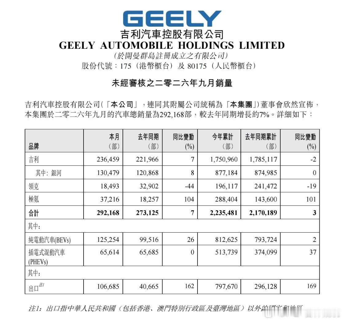 吉利汽车9月交付292168台环比+8.13%同比+7%。吉利（含银河）236,459环比+9.38