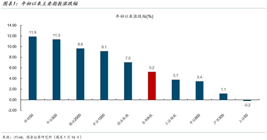 宋雪涛: 今年市场的两条主线