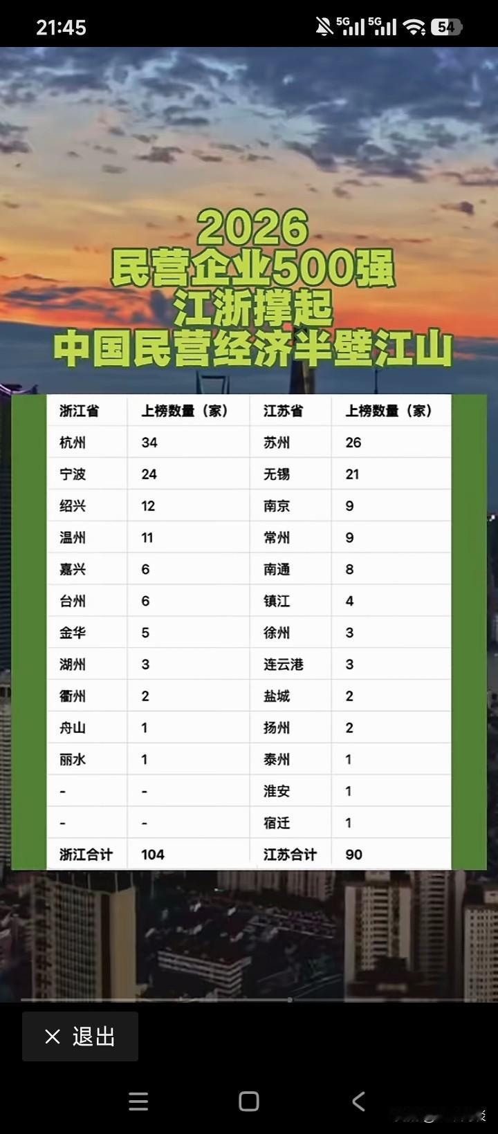 浙江是民营经济的天花板，绝非虚言。刚刚发布的今年国内民企500强名单，浙江以一省