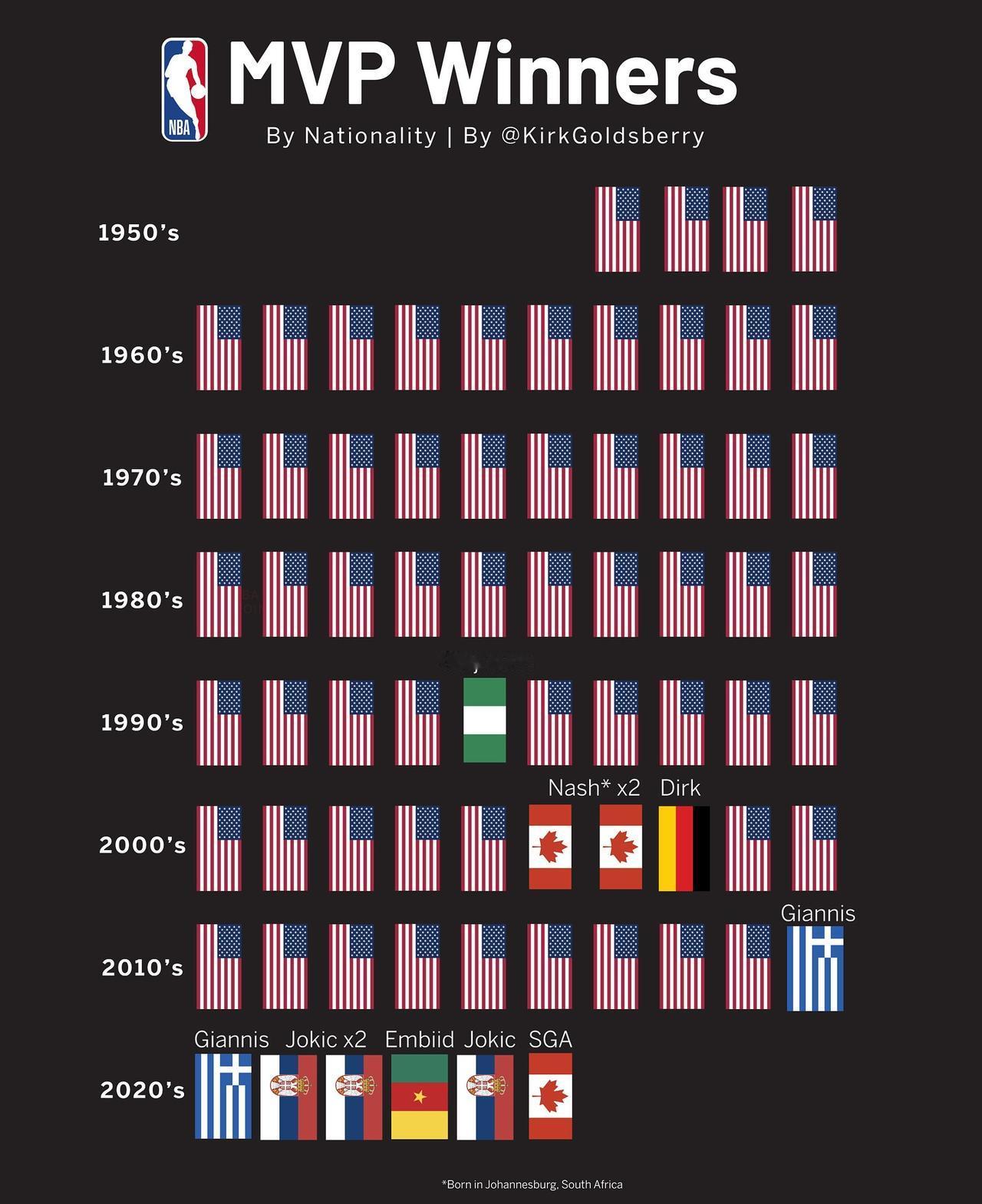 NBA历年MVP一览：近7年无美国人!2018：哈登，美国2019：字母哥