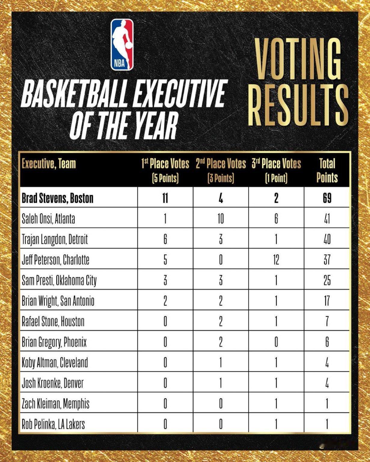 凯尔特人的史蒂文斯当选本赛季NBA最佳总经理！这是史蒂文斯第二次斩获该奖项，上次