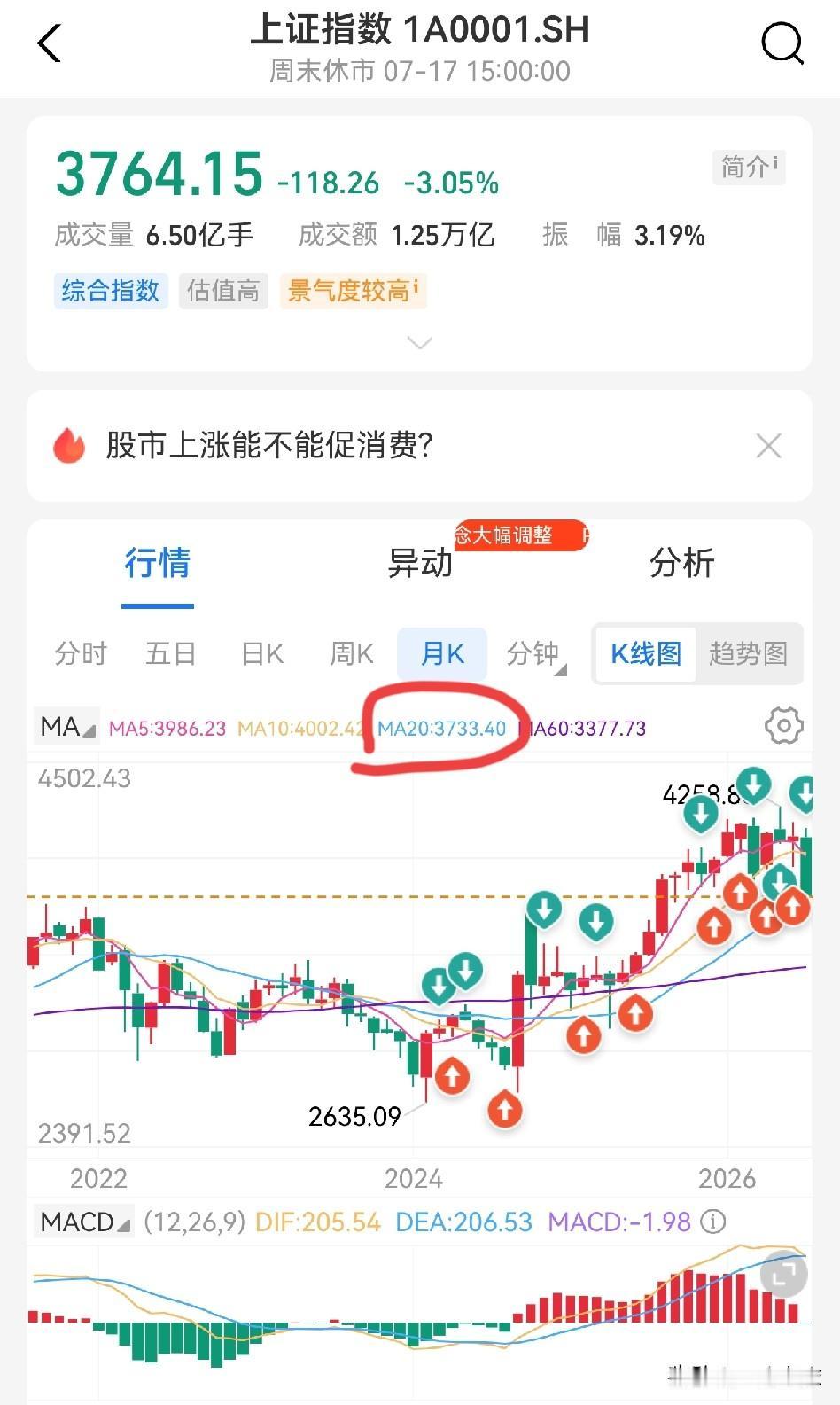 A股的牛市没终结，大家不必惊慌。下周，上证指数最好惯性下跌，回踩二十月线，也就