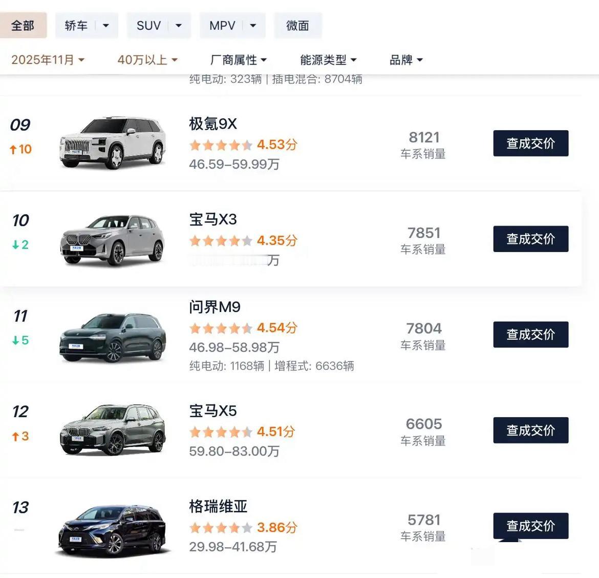 说明小老板，中产们又不是傻子，M9这种落后一年半的产物，所谓的L3吹了2年连高速