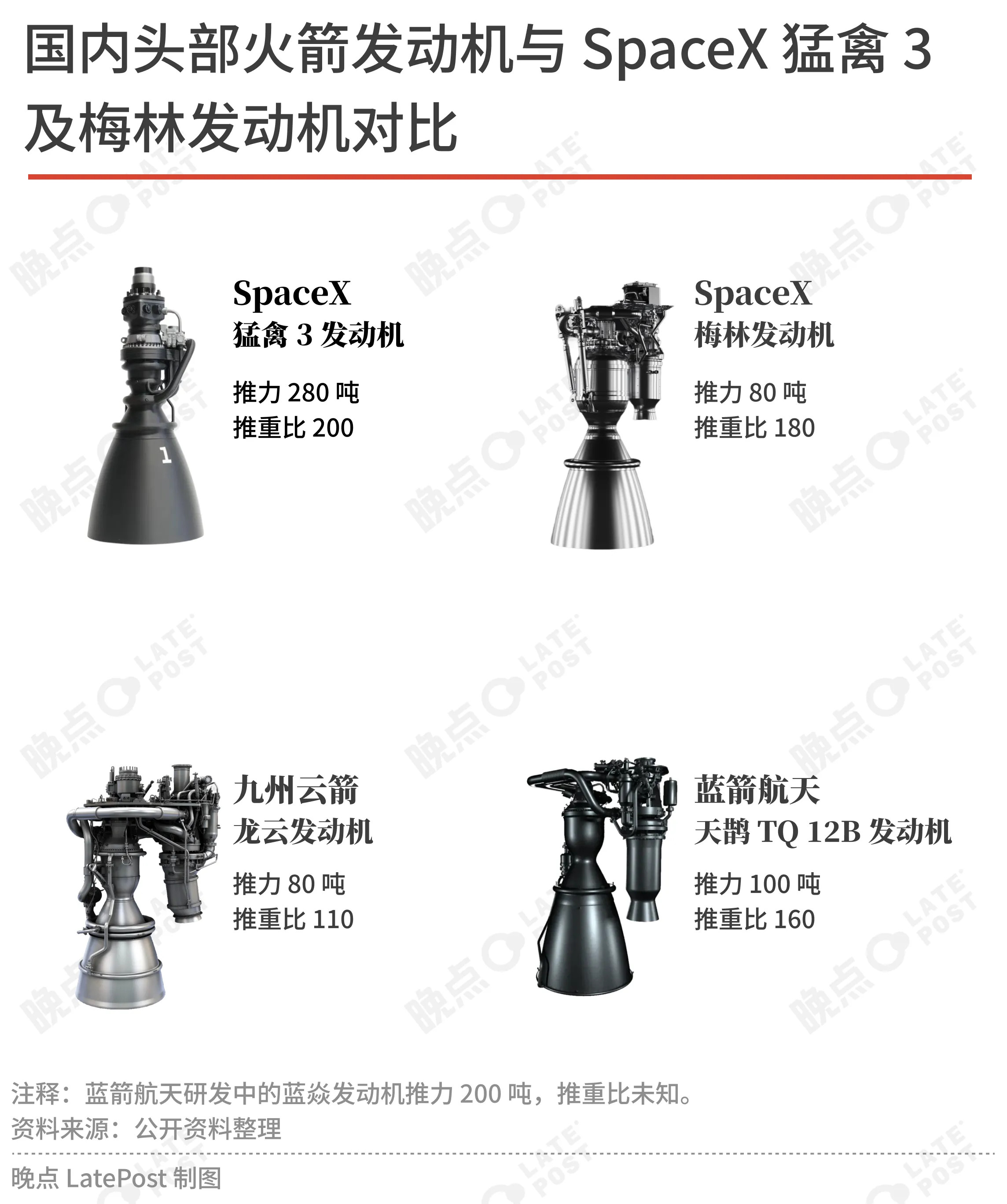 一位投资人说，九州云箭龙云的发动机物料成本（BOM）约为500万元。推力三倍