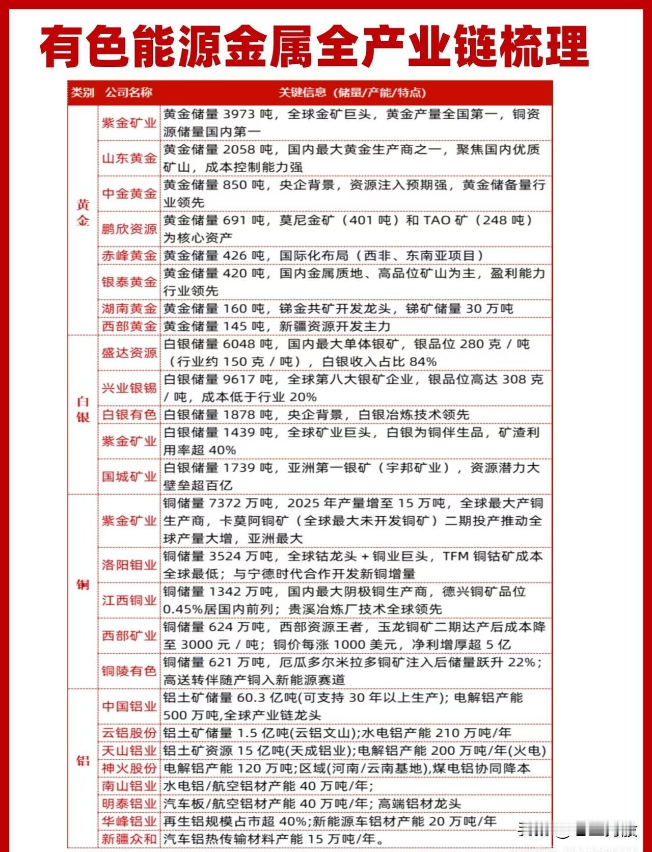 “有色能源金属全产业链梳理”收藏研究！一、贵金属1.黄金-紫金
