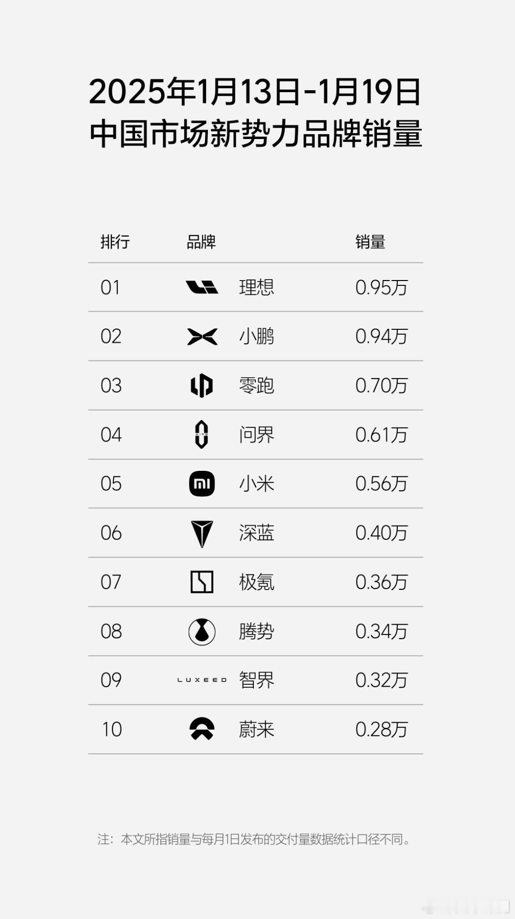 25年1月13日-1月19日新势力销量排行：理想继续保持第一0.95W。小鹏保