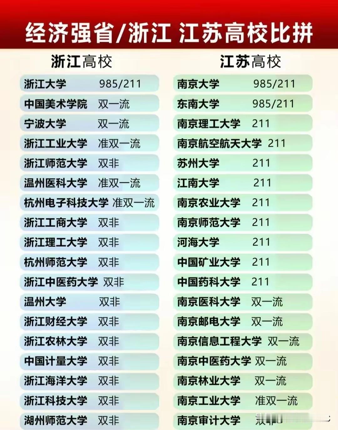 浙江VS江苏高校家底：一个浙大单挑一个集团军，浙江家长看哭了经济总量全国前二