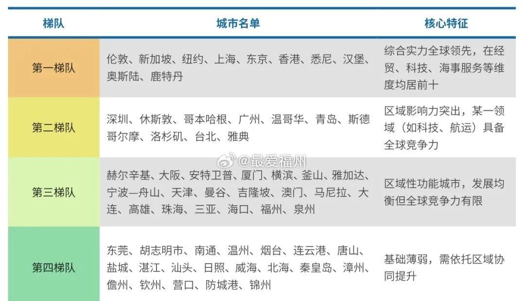 全球海洋城市福州位列第三梯队