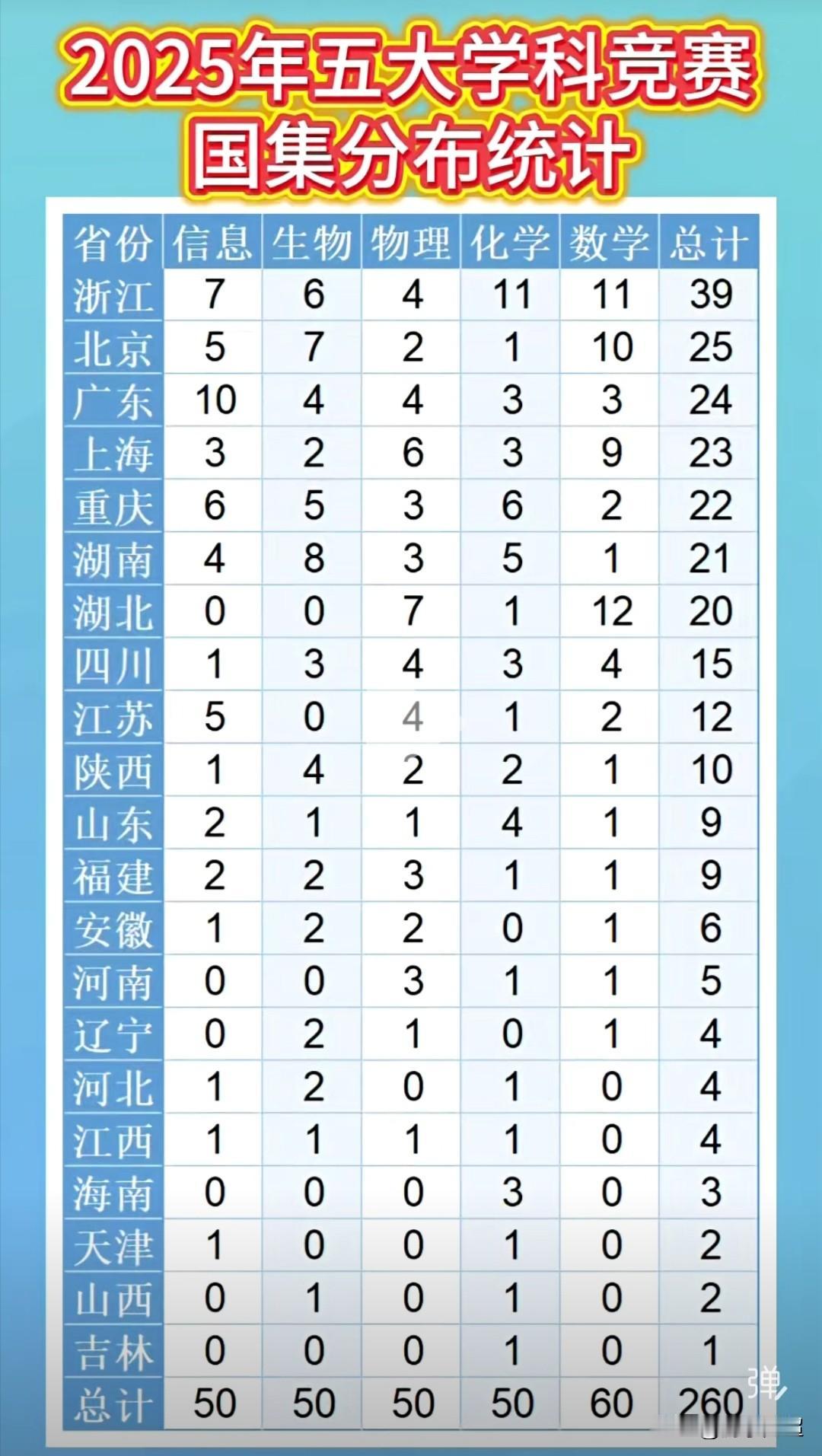 2025年五大学科竞赛各省国集人数排名情况。在2025年五大学科竞赛里，浙江省