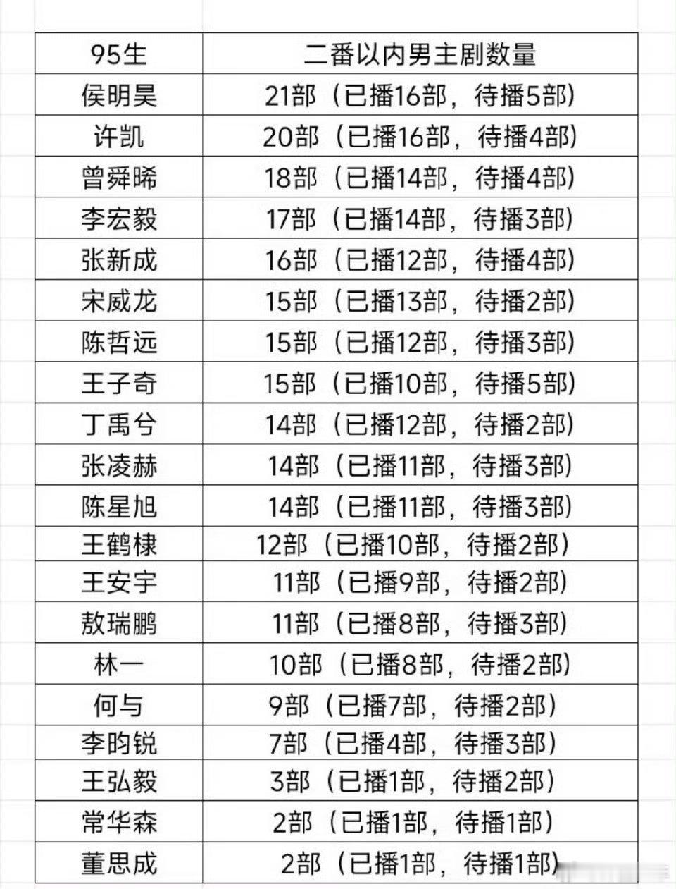 95生主演剧集汇总表95生主演剧集汇总95生主演剧集清单出炉，涵盖已播和待播作