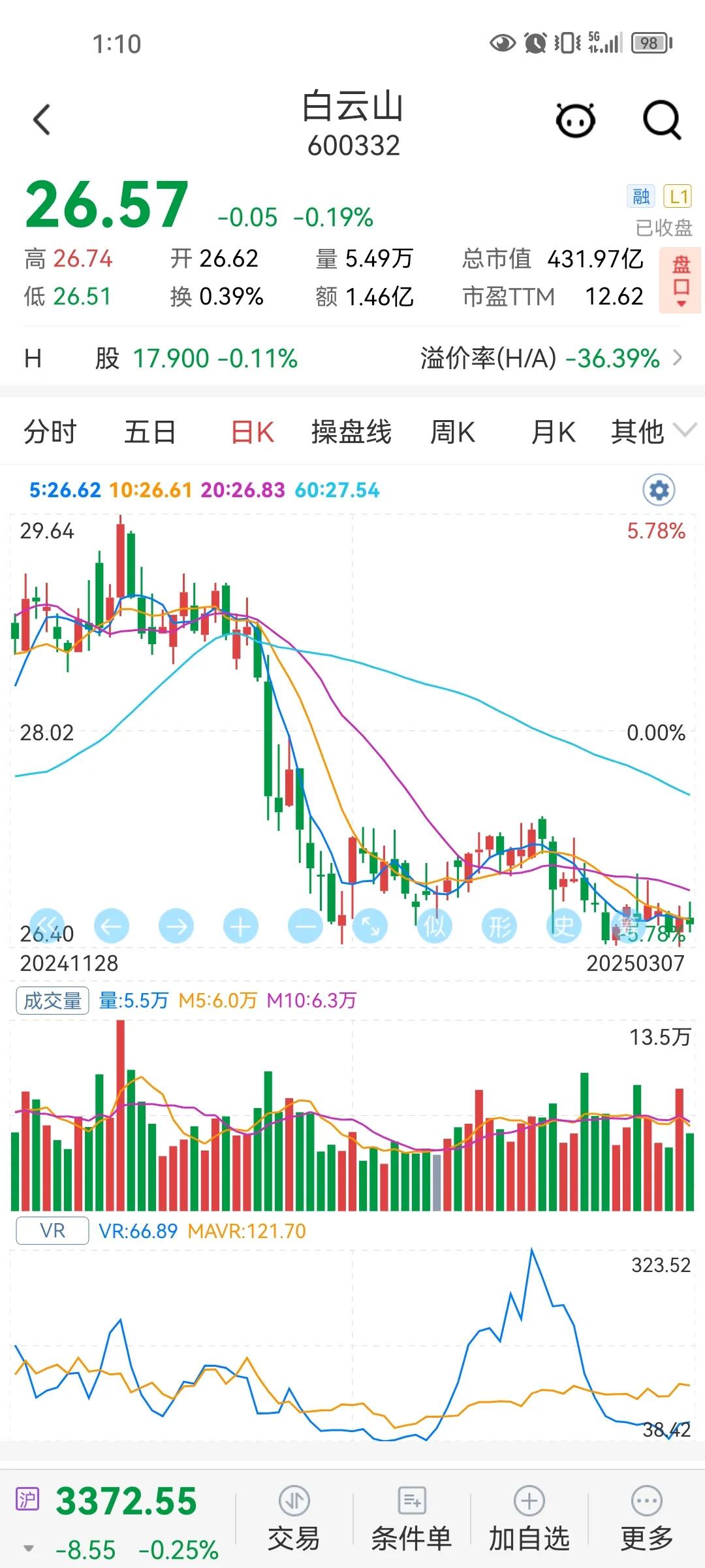 饮料我现在只喝王老吉。最近大盘表现中规中矩。医药股指数跑输弱上证综指，大多医